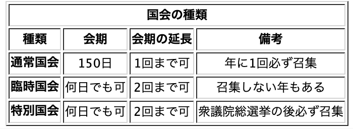 国会の種類.jpg 国会の種類