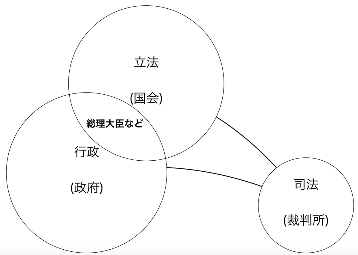 立法と行政の融合.jpg 立法と行政の融合