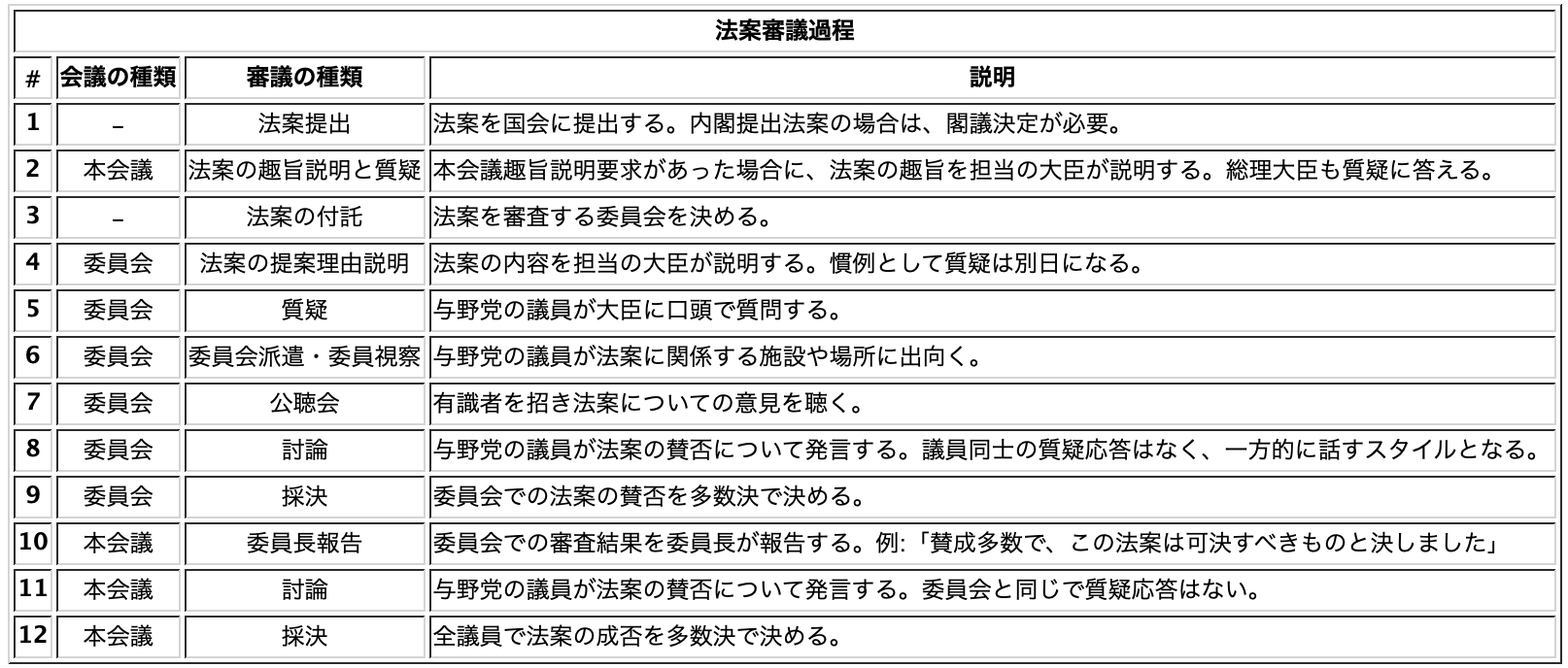 法案の審議過程