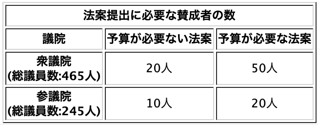 法案提出要件